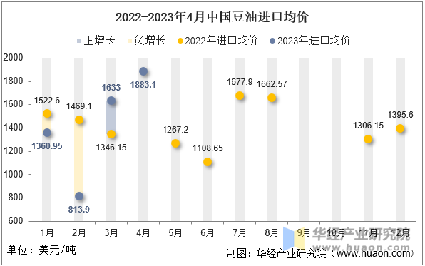 2022-2023年4月中国豆油进口均价