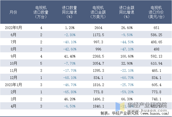 2022-2023年4月中国电视机进口情况统计表