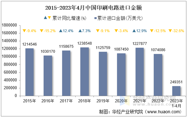 2015-2023年4月中国印刷电路进口金额