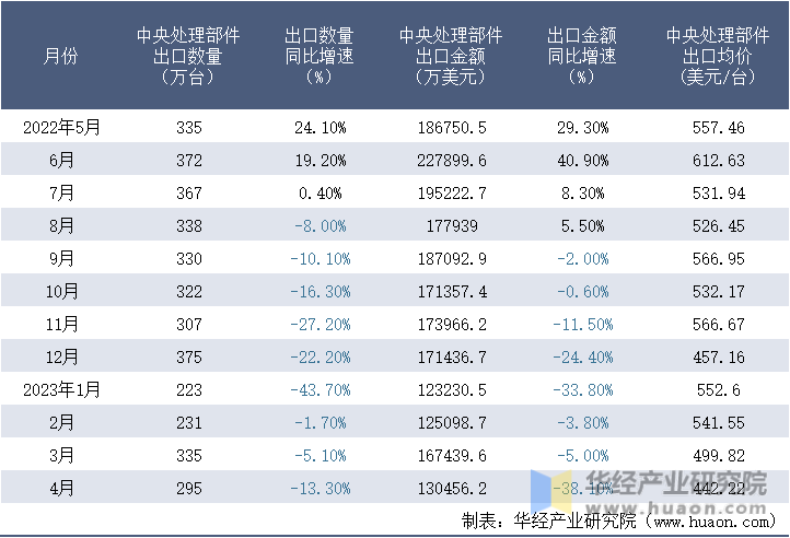 2022-2023年4月中国中央处理部件出口情况统计表