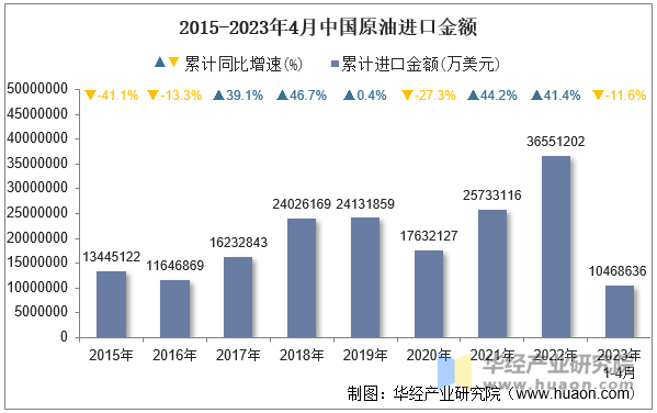 2015-2023年4月中国原油进口金额