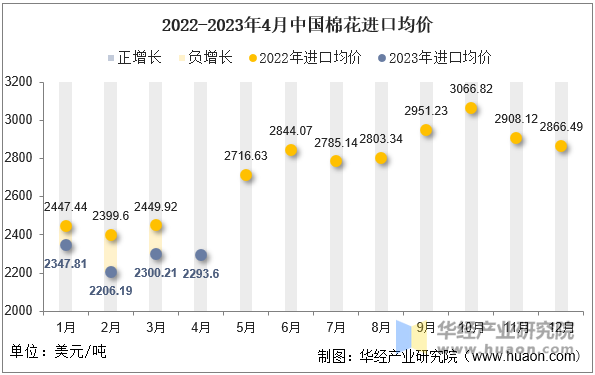 2022-2023年4月中国棉花进口均价