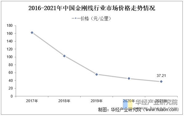 2016-2021年中国金刚线行业市场价格走势情况