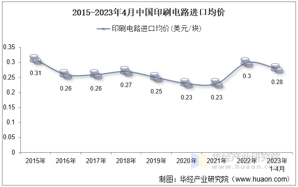 2015-2023年4月中国印刷电路进口均价