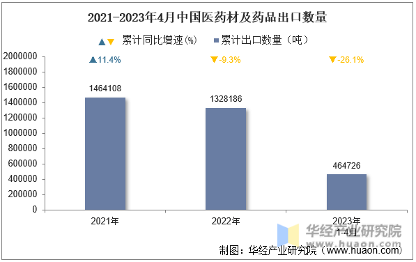 2021-2023年4月中国医药材及药品出口数量