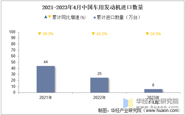 2021-2023年4月中国车用发动机进口数量