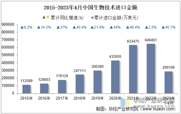 2015-2023年4月中国生物技术进口金额
