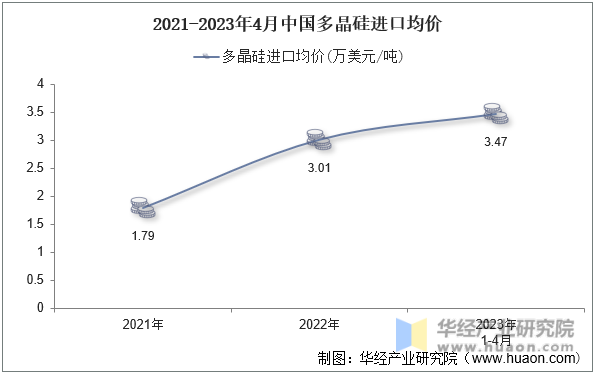 2021-2023年4月中国多晶硅进口均价