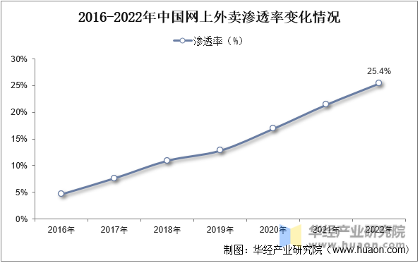 2016-2022年中国网上外卖渗透率变化情况