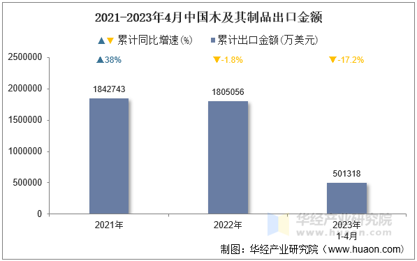 2021-2023年4月中国木及其制品出口金额