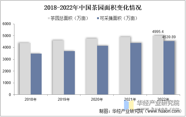 2018-2022年中国茶园面积变化情况