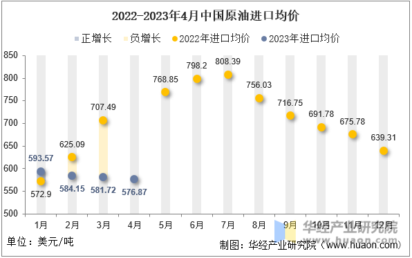 2022-2023年4月中国原油进口均价