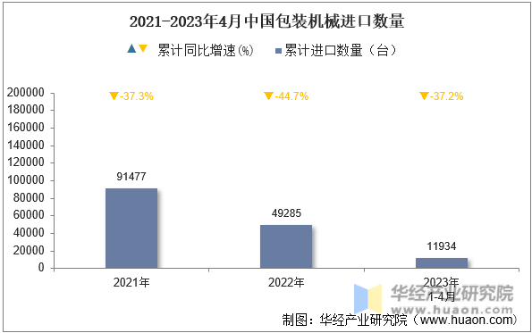 2021-2023年4月中国包装机械进口数量