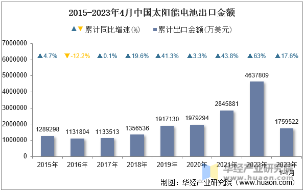 2015-2023年4月中国太阳能电池出口金额