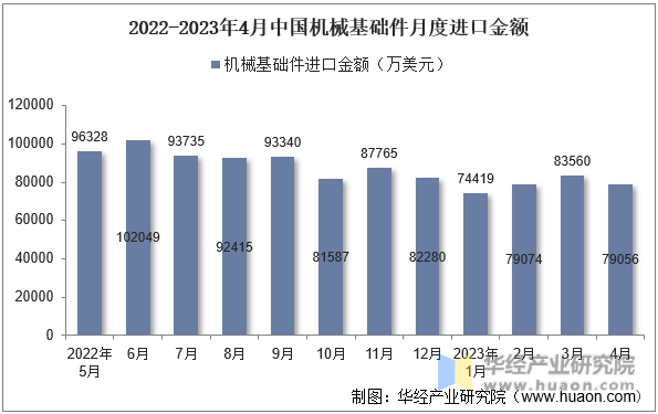 2022-2023年4月中国机械基础件月度进口金额