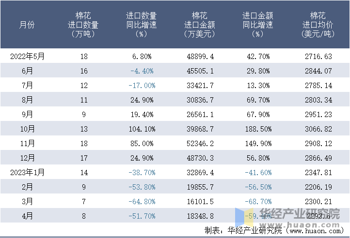 2022-2023年4月中国棉花进口情况统计表