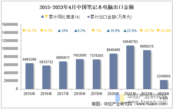 2015-2023年4月中国笔记本电脑出口金额