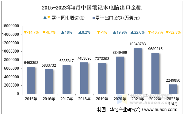 2015-2023年4月中国笔记本电脑出口金额