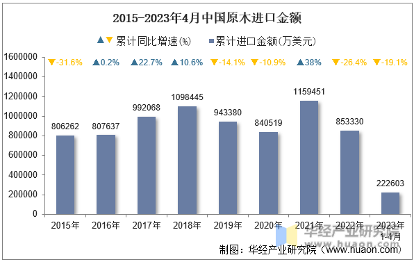 2015-2023年4月中国原木进口金额