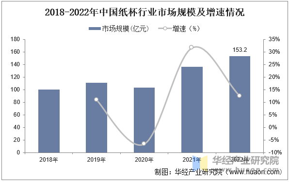 2018-2022年中国纸杯行业市场规模及增速情况