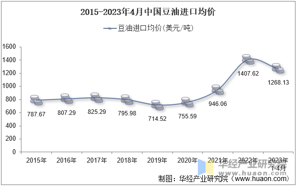 2015-2023年4月中国豆油进口均价