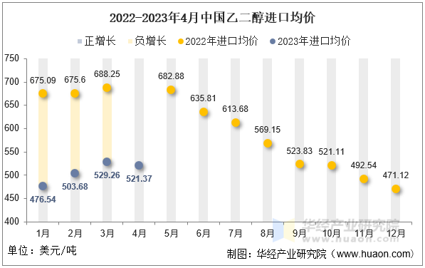 2022-2023年4月中国乙二醇进口均价
