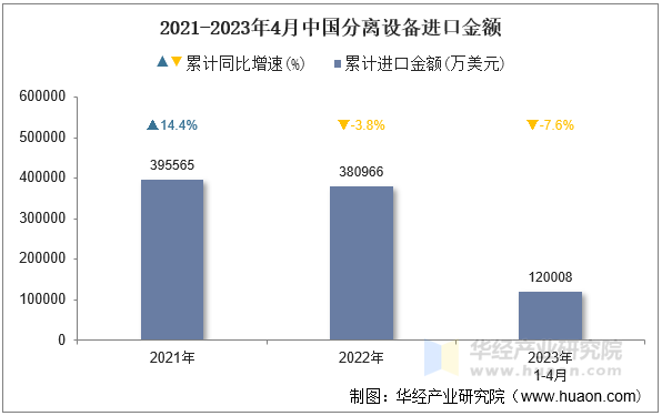 2021-2023年4月中国分离设备进口金额