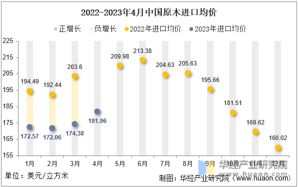 2022-2023年4月中国原木进口均价