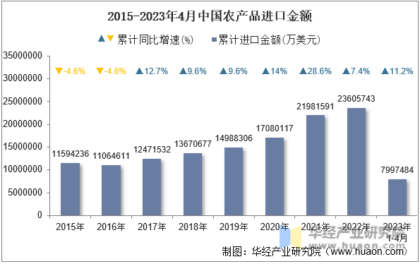 2015-2023年4月中国农产品进口金额
