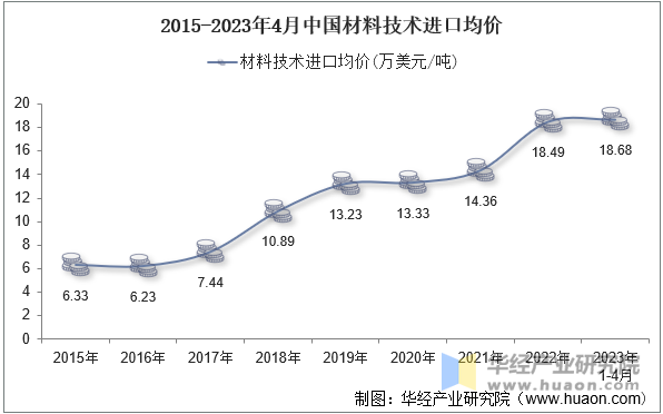 2015-2023年4月中国材料技术进口均价