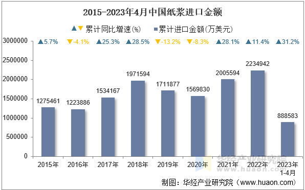 2015-2023年4月中国纸浆进口金额