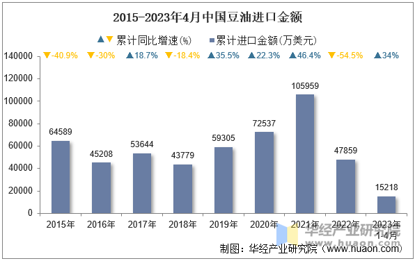 2015-2023年4月中国豆油进口金额