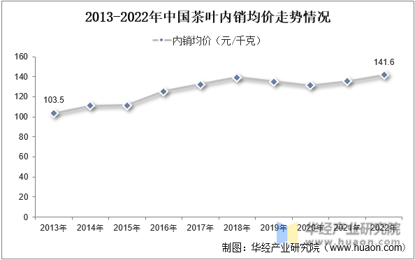 2013-2022年中国茶叶内销均价走势情况