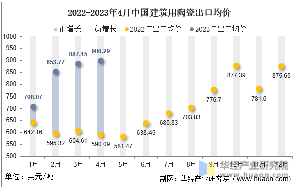 2022-2023年4月中国建筑用陶瓷出口均价