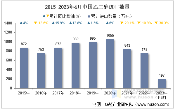 2015-2023年4月中国乙二醇进口数量