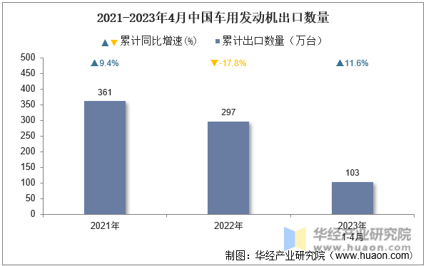 2021-2023年4月中国车用发动机出口数量