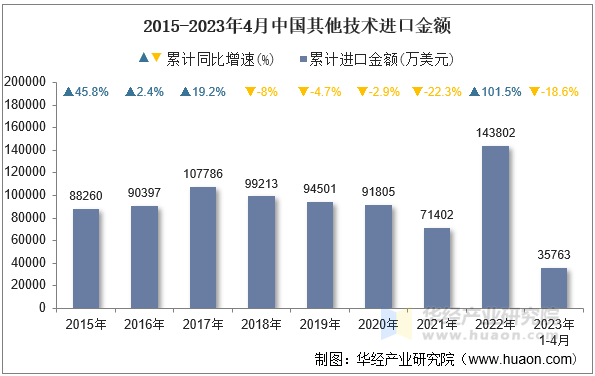 2015-2023年4月中国其他技术进口金额