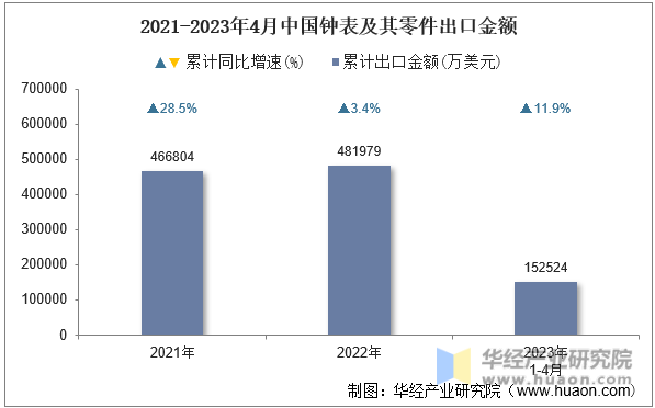 2021-2023年4月中国钟表及其零件出口金额