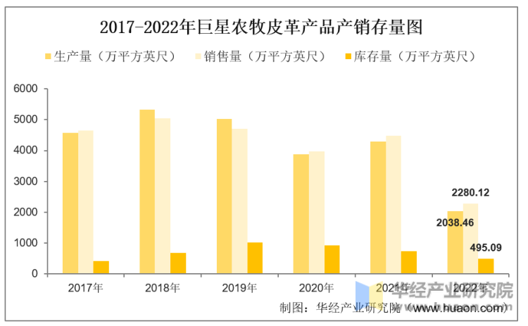 2017-2022年巨星农牧皮革产品产销存量图