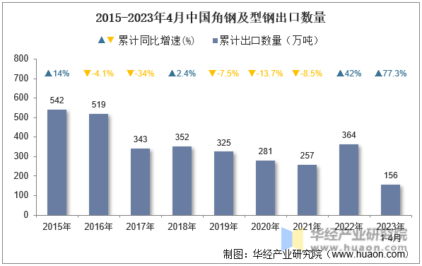 2015-2023年4月中国角钢及型钢出口数量