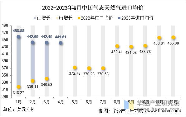 2022-2023年4月中国气态天然气进口均价