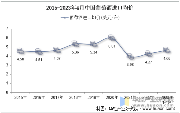 2015-2023年4月中国葡萄酒进口均价
