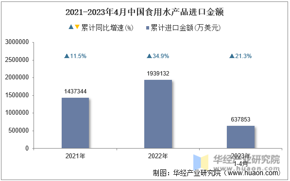 2021-2023年4月中国食用水产品进口金额
