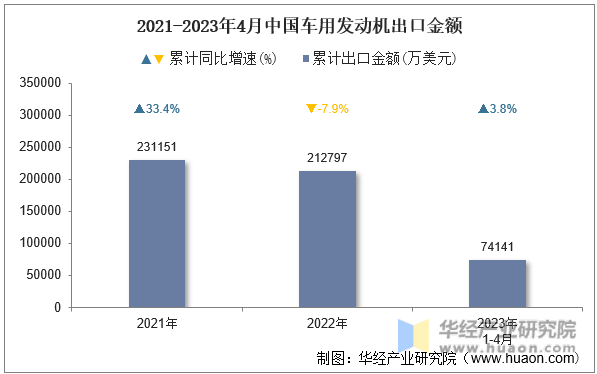2021-2023年4月中国车用发动机出口金额