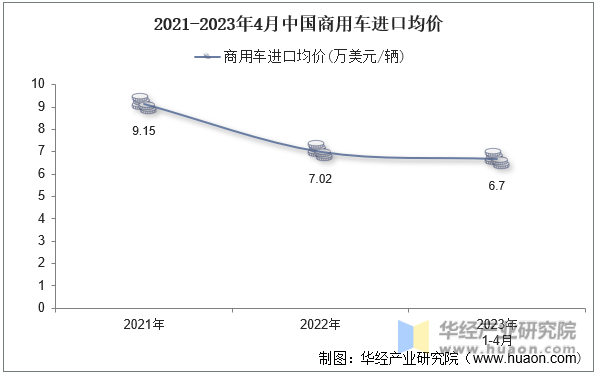 2021-2023年4月中国商用车进口均价