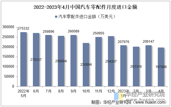 2022-2023年4月中国汽车零配件月度进口金额