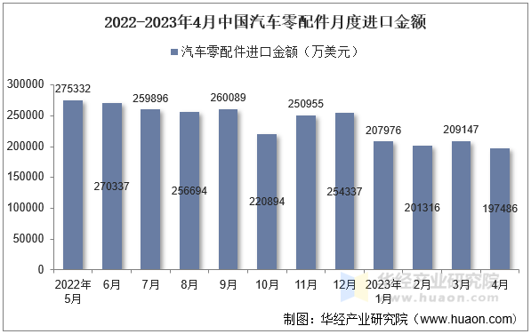 2022-2023年4月中国汽车零配件月度进口金额