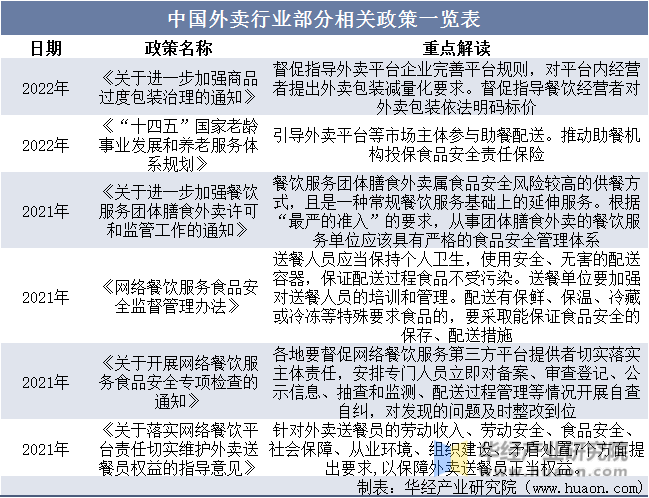 中国外卖行业部分相关政策一览表