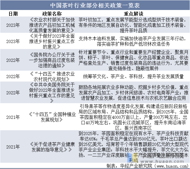 中国茶叶行业部分相关政策一览表