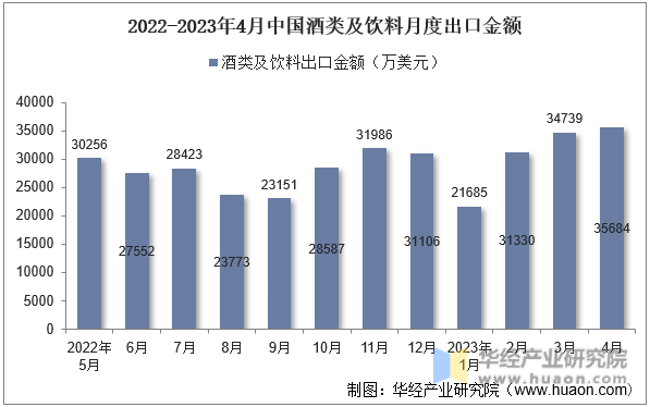 2022-2023年4月中国酒类及饮料月度出口金额